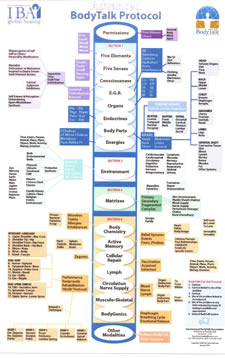 BodyTalk Chart